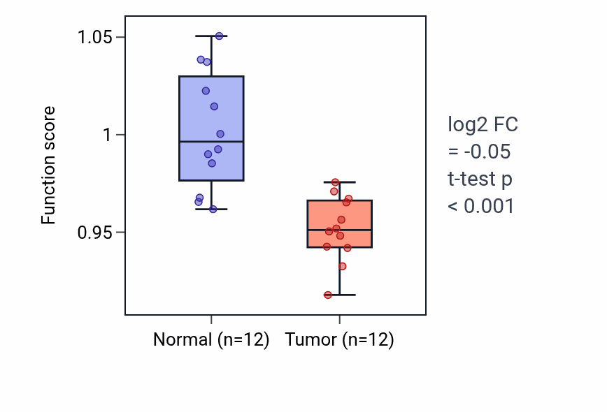 Tumor-vs-normal pathway-activity box plot for Regulation of spontaneous synaptic transmission in KIRC.