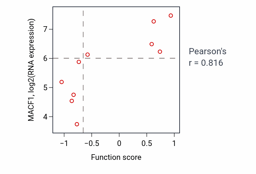 Per-sample scatter of Regulation of neuron projection arborization activity vs MACF1 in LARGE_INTESTINE.