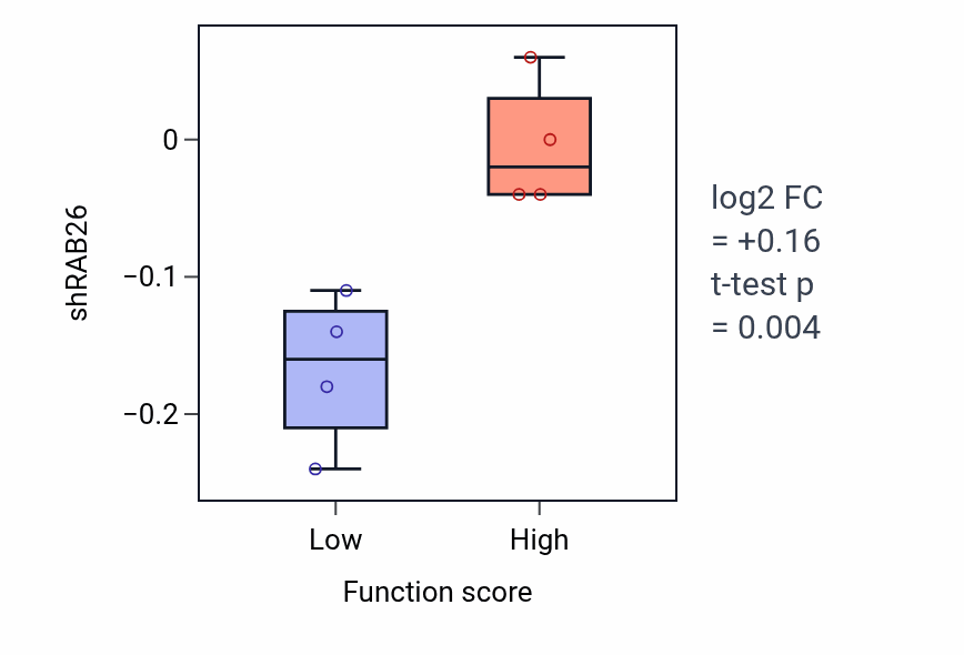 Box plot of RAB26 in Regulation of neuron projection arborization-low vs -high samples in KIDNEY.