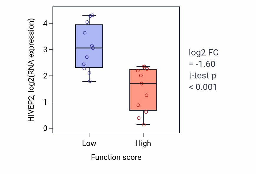 Box plot of HIVEP2 in Regulation of neuron projection arborization-low vs -high samples in SOFT_TISSUE.