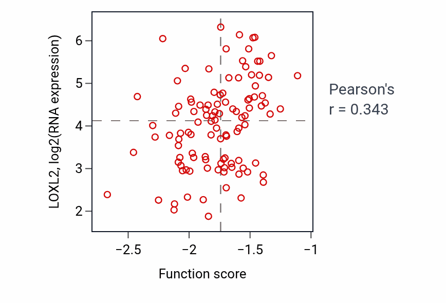 Per-sample scatter of Regulation of neuron projection arborization activity vs LOXL2 in LSCC.