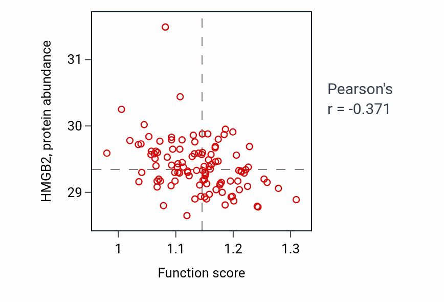 Per-sample scatter of Regulation of neuron projection arborization activity vs HMGB2 in LSCC.