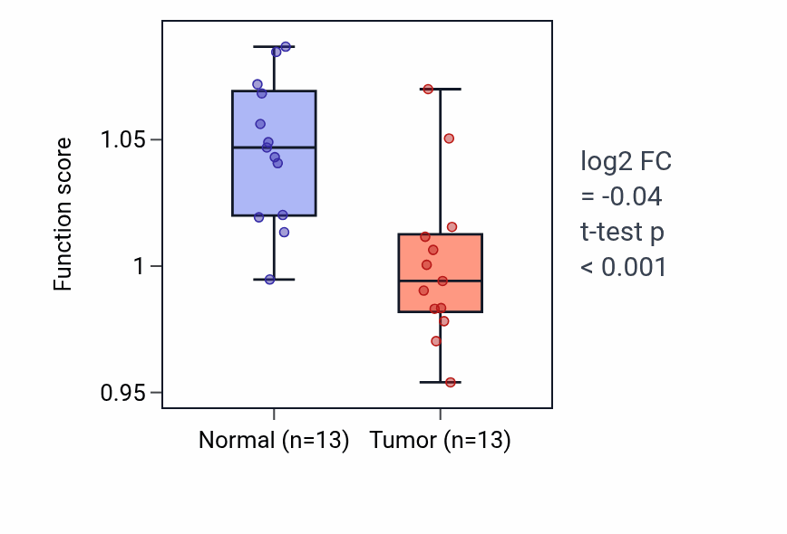 Tumor-vs-normal pathway-activity box plot for Regulation of neuron projection arborization in LUAD.