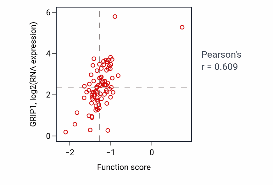 Per-sample scatter of Positive regulation of neuron projection arborization activity vs GRIP1 in OV.