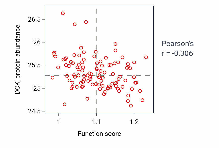 Per-sample scatter of Positive regulation of neuron projection arborization activity vs DCK in LSCC.