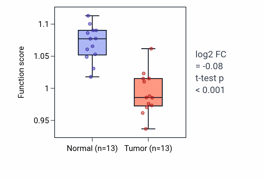 Tumor-vs-normal pathway-activity box plot for Positive regulation of neuron projection arborization in LUAD.