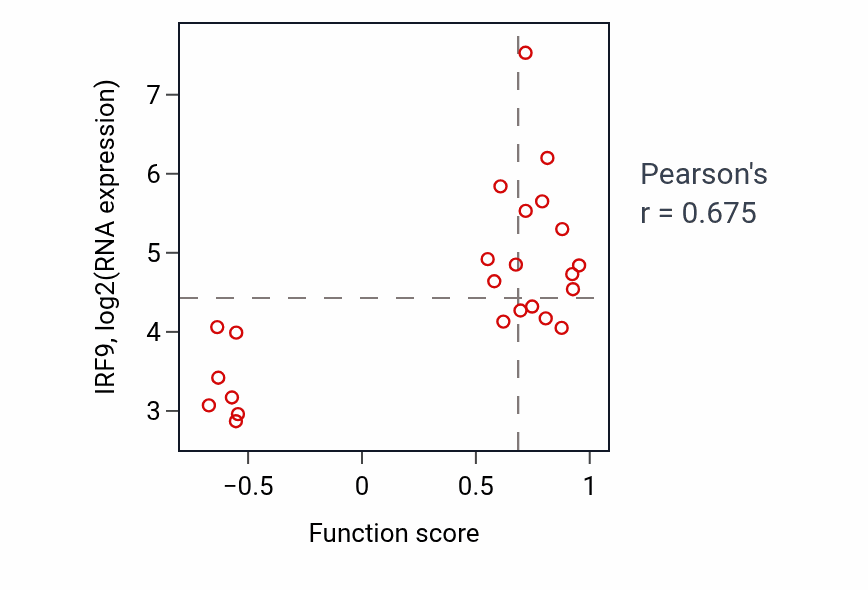 Per-sample scatter of Regulation of protein localization to lysosome activity vs IRF9 in BLOOD_Leukemia.