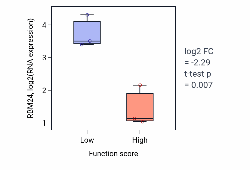 Box plot of RBM24 in Regulation of protein localization to lysosome-low vs -high samples in LIVER.