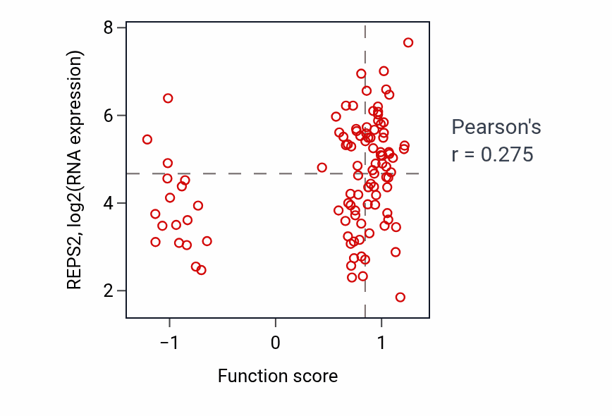Per-sample scatter of Regulation of protein localization to lysosome activity vs REPS2 in CCRCC.