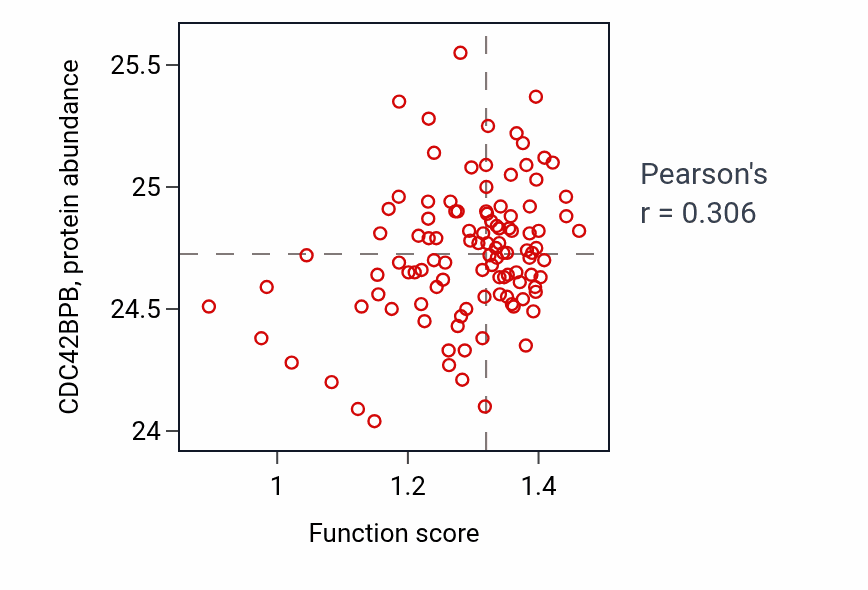 Per-sample scatter of Regulation of protein localization to lysosome activity vs CDC42BPB in HNSC.