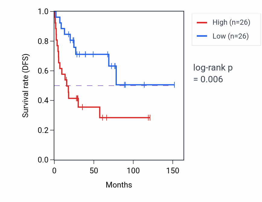Kaplan&ndash;Meier survival curve for Regulation of protein localization to lysosome pathway activity in ACC.