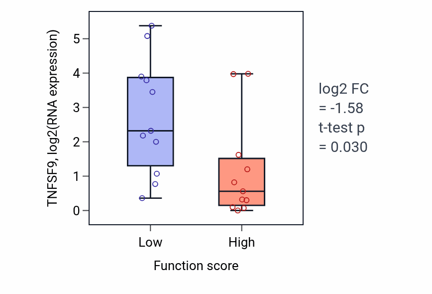 Box plot of TNFSF9 in Neuroinflammatory response-low vs -high samples in SOFT_TISSUE.