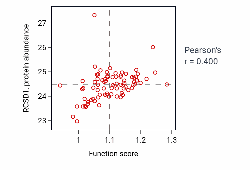 Per-sample scatter of Neuroinflammatory response activity vs RCSD1 in OV.