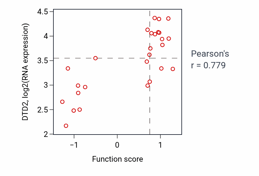 Per-sample scatter of Positive regulation of neuroinflammatory response activity vs DTD2 in PANCREAS.