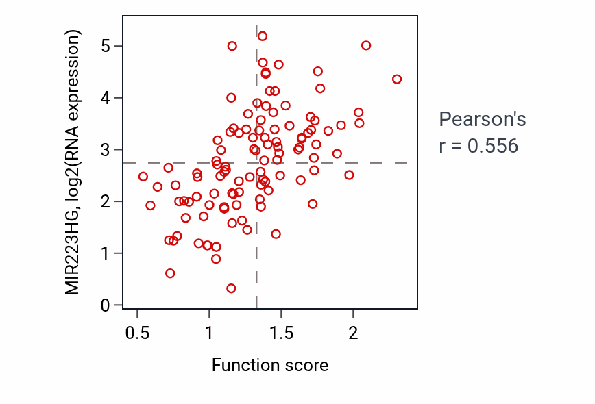 Per-sample scatter of Positive regulation of neuroinflammatory response activity vs MIR223HG in LSCC.