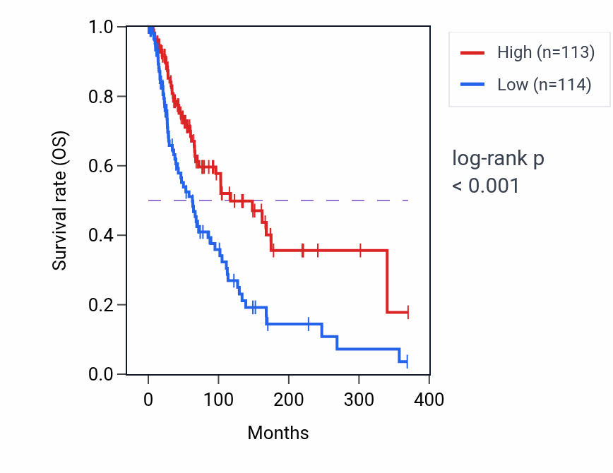 Kaplan&ndash;Meier survival curve for Positive regulation of neuroinflammatory response pathway activity in SKCM: high vs low activity groups.