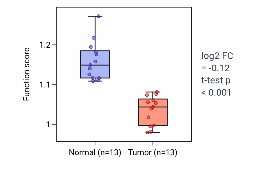 Tumor-vs-normal pathway-activity box plot for Positive regulation of neuroinflammatory response in LUAD.