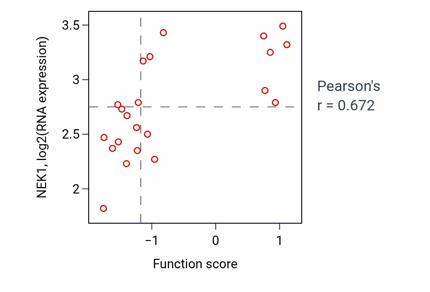 Per-sample scatter of Negative regulation of neuroinflammatory response activity vs NEK1 in LUNG_SCLC.