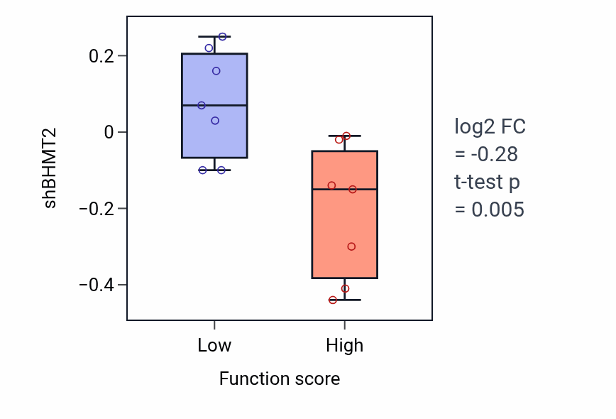 Box plot of BHMT2 in Negative regulation of neuroinflammatory response-low vs -high samples in LUNG_SCLC.