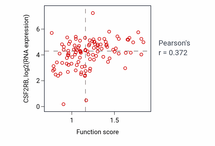 Per-sample scatter of Negative regulation of neuroinflammatory response activity vs CSF2RB in HNSC.