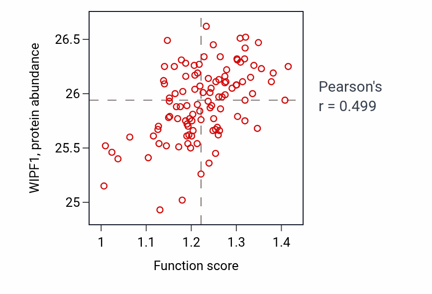 Per-sample scatter of Negative regulation of neuroinflammatory response activity vs WIPF1 in LSCC.