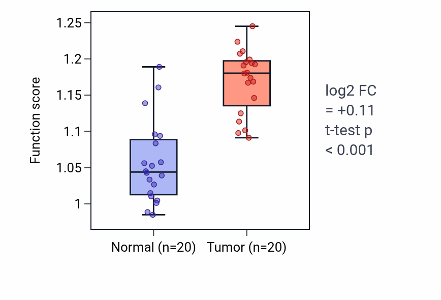 Tumor-vs-normal pathway-activity box plot for Negative regulation of neuroinflammatory response in KIRC.