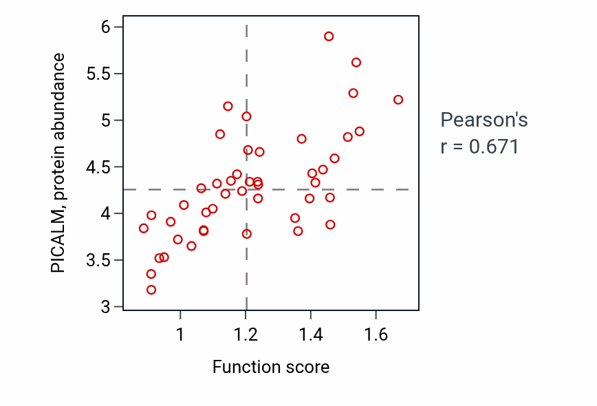 Per-sample scatter of Amyloid-beta clearance by transcytosis activity vs PICALM in LARGE_INTESTINE.