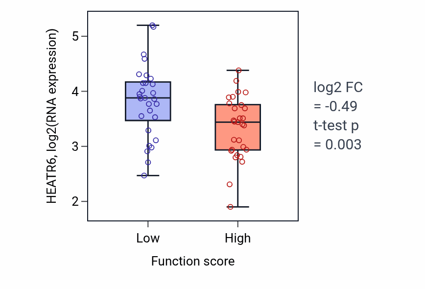 Box plot of HEATR6 in Amyloid-beta clearance by transcytosis-low vs -high samples in LUNG_NSCLC_LUAD.