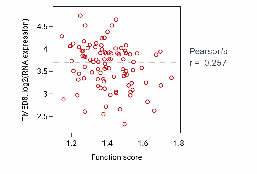 Per-sample scatter of Amyloid-beta clearance by transcytosis activity vs TMED8 in COAD.