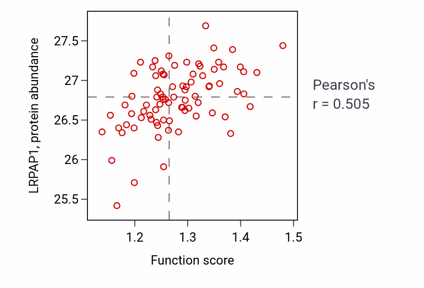 Per-sample scatter of Amyloid-beta clearance by transcytosis activity vs LRPAP1 in OV.