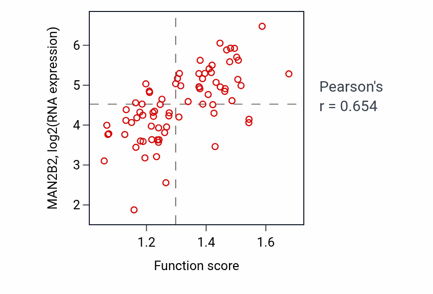 Per-sample scatter of Amyloid-beta clearance by transcytosis activity vs MAN2B2 in SCLC.