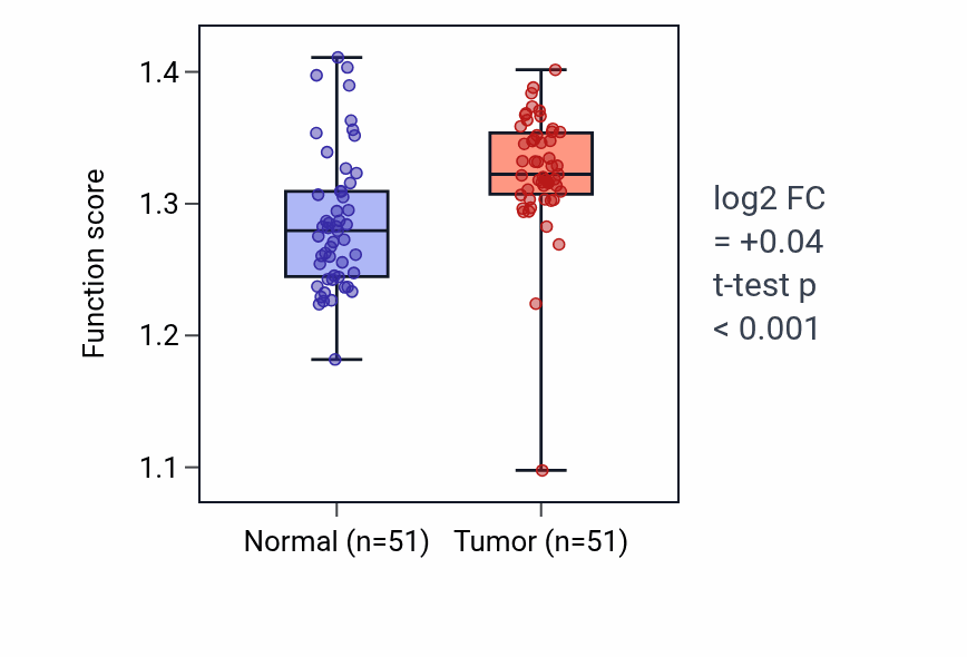 Tumor-vs-normal pathway-activity box plot for Amyloid-beta clearance by transcytosis in KIRC.