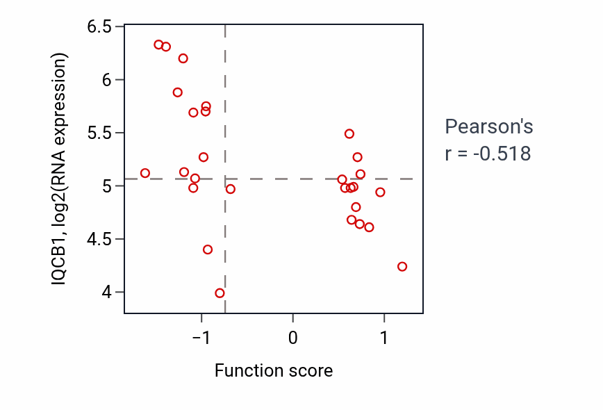 Per-sample scatter of Amyloid-beta clearance by cellular catabolic process activity vs IQCB1 in LUNG_SCLC.