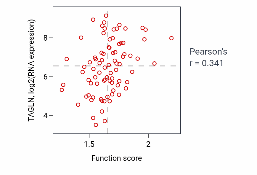 Per-sample scatter of Amyloid-beta clearance by cellular catabolic process activity vs TAGLN in OV.