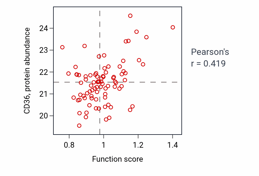 Per-sample scatter of Amyloid-beta clearance by cellular catabolic process activity vs CD36 in UCEC.