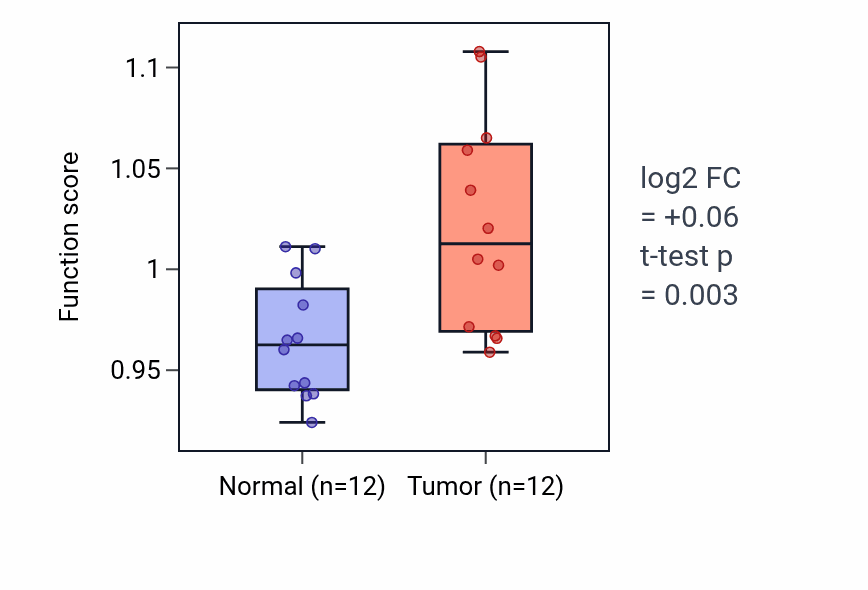 Tumor-vs-normal pathway-activity box plot for Amyloid-beta clearance by cellular catabolic process in KIRC.