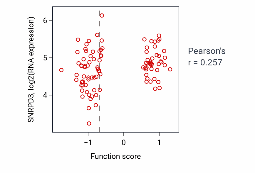 Per-sample scatter of Neuron-glial cell signaling activity vs SNRPD3 in GBM.