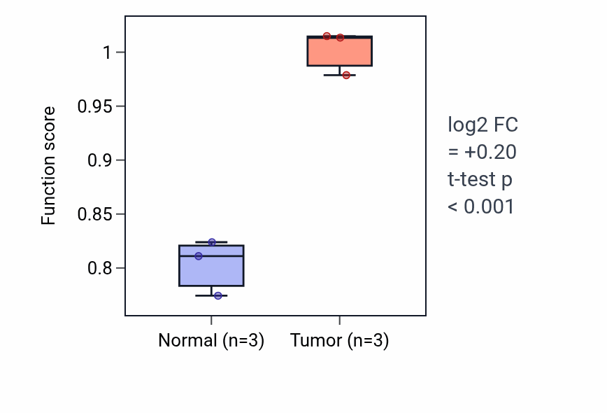 Tumor-vs-normal pathway-activity box plot for Neuron-glial cell signaling in THCA.