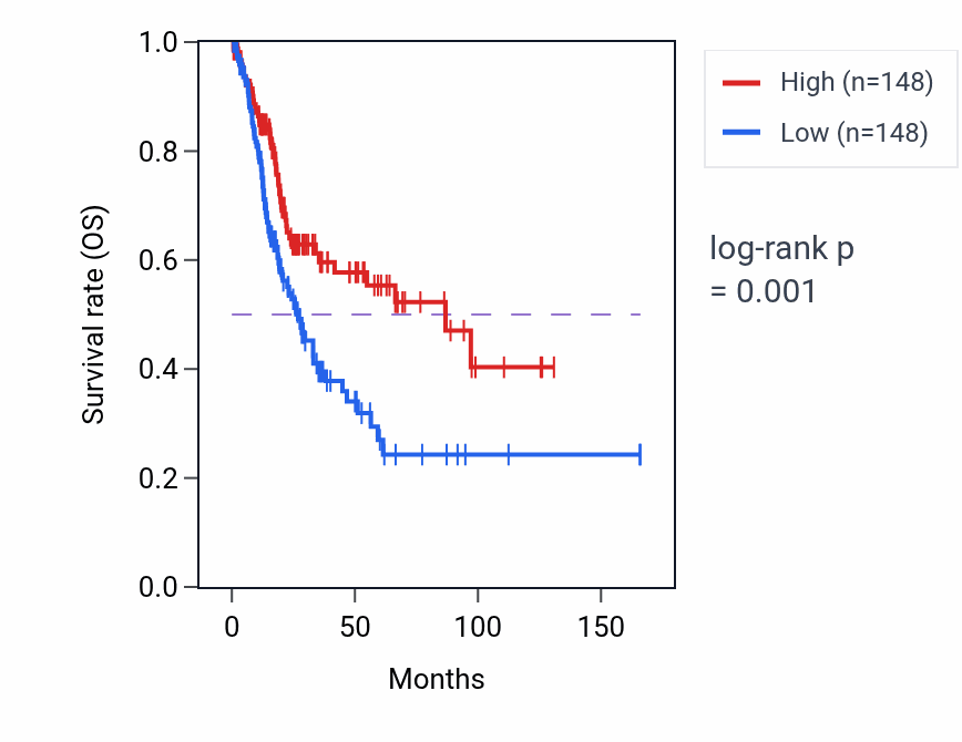 Kaplan&ndash;Meier survival curve for Neuron-glial cell signaling pathway activity in BLCA.