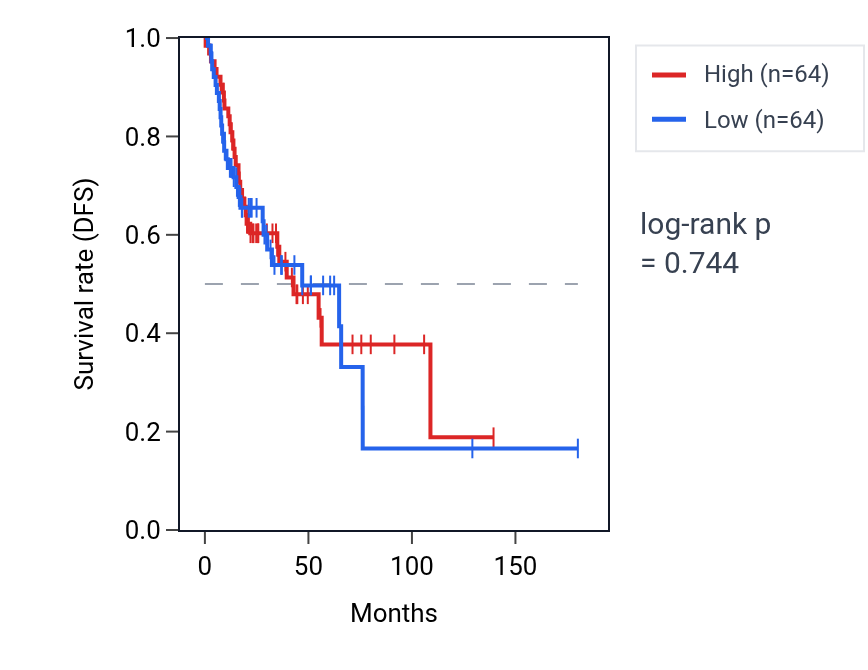 Kaplan&ndash;Meier survival curve for Protein localization to cell-cell junction pathway activity in HNSC: high vs low activity groups.