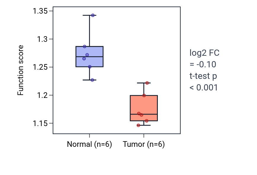 Tumor-vs-normal pathway-activity box plot for Protein localization to cell-cell junction in KIRC.