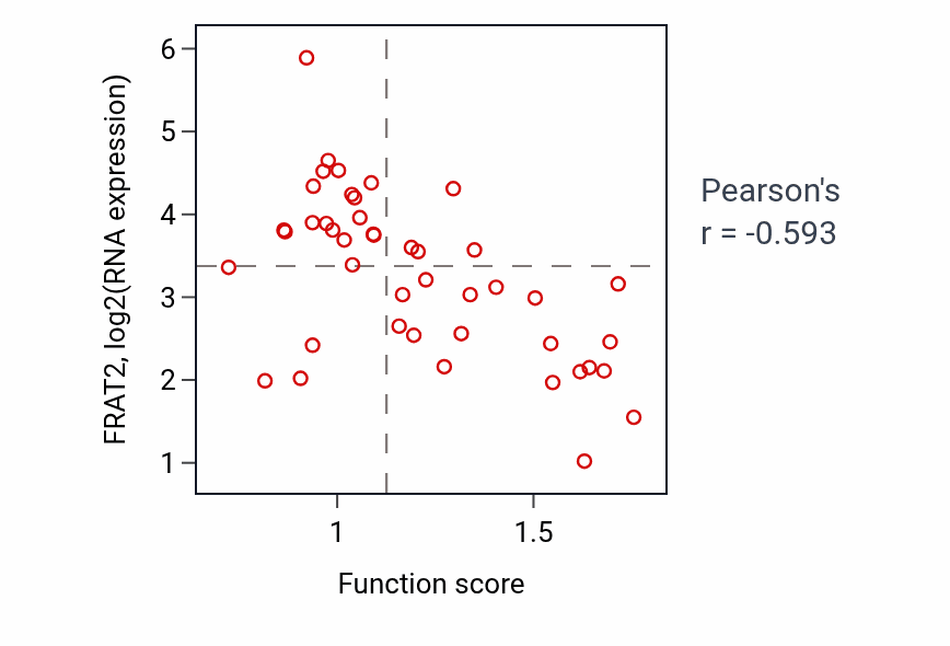 Per-sample scatter of Cell-substrate junction organization activity vs FRAT2 in BREAST.