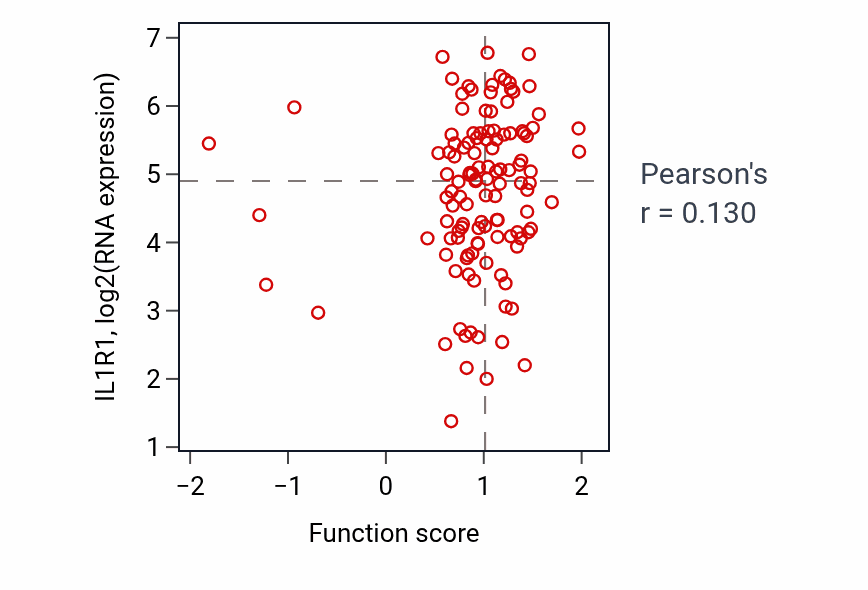 Per-sample scatter of Cell-substrate junction organization activity vs IL1R1 in BRCA.