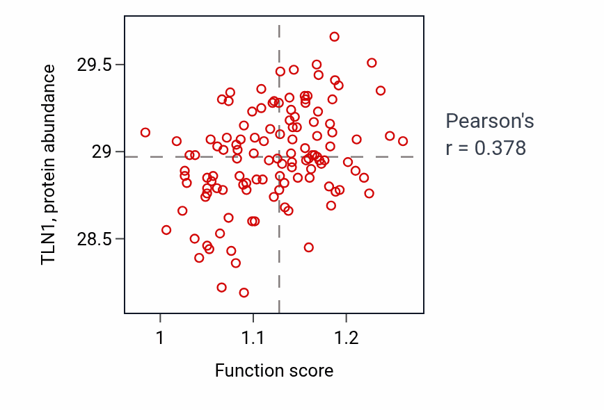 Per-sample scatter of Cell-substrate junction organization activity vs TLN1 in BRCA.