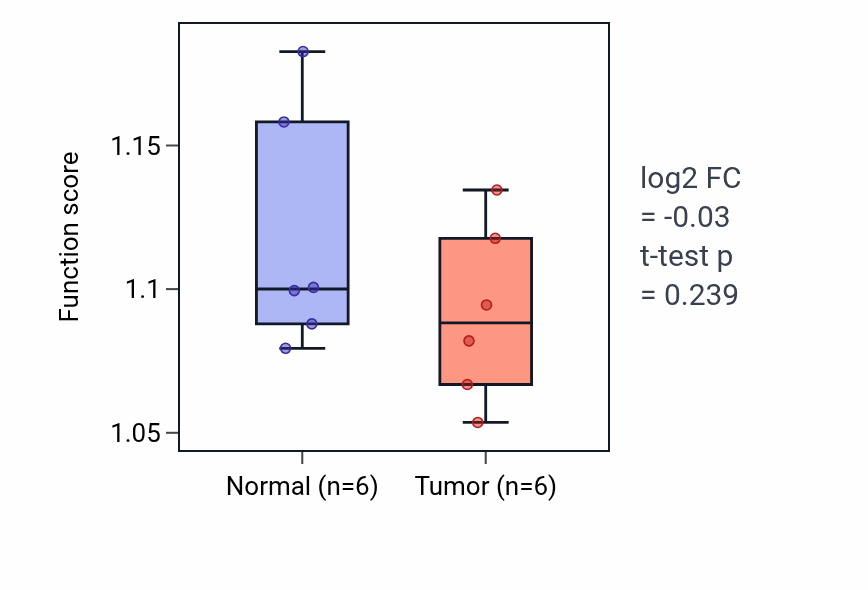 Tumor-vs-normal pathway-activity box plot for Cell-substrate junction organization in KIRC.