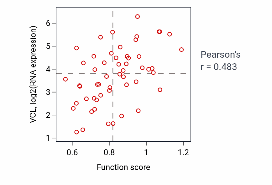 Per-sample scatter of Regulation of cell-substrate junction organization activity vs VCL in BLOOD_Leukemia.