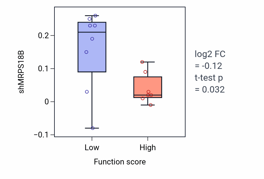 Box plot of MRPS18B in Regulation of cell-substrate junction organization-low vs -high samples in UPPER_AERODIGESTIVE_TRACT.
