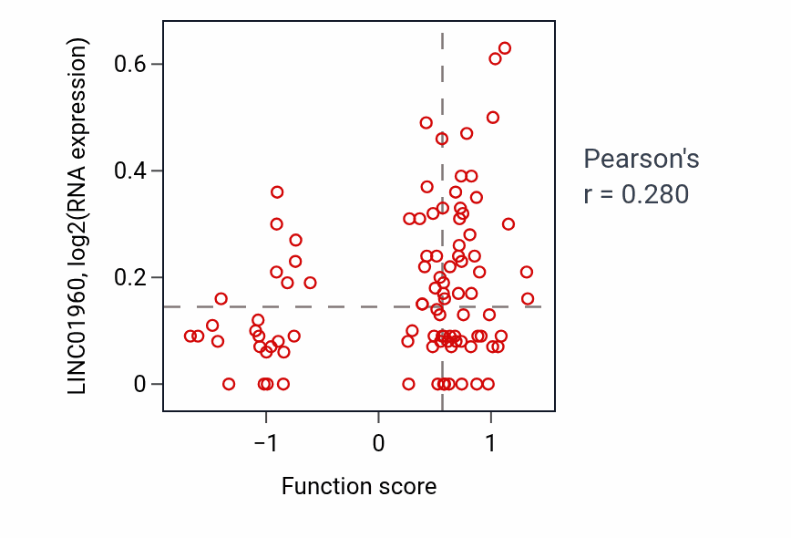 Per-sample scatter of Regulation of cell-substrate junction organization activity vs LINC01960 in COAD.