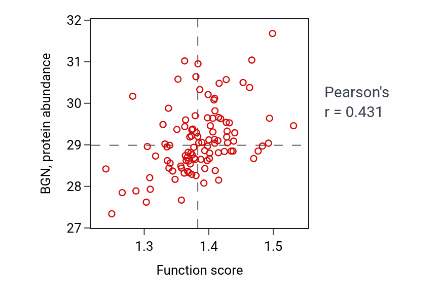 Per-sample scatter of Regulation of cell-substrate junction organization activity vs BGN in CCRCC.