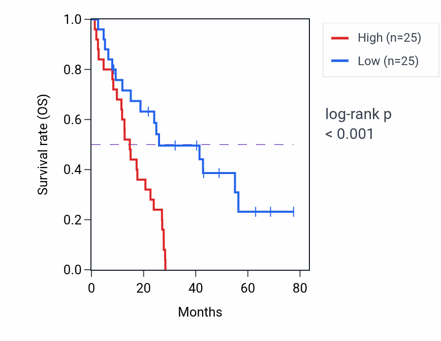 Kaplan&ndash;Meier survival curve for Regulation of cell-substrate junction organization pathway activity in MESO: high vs low activity groups.
